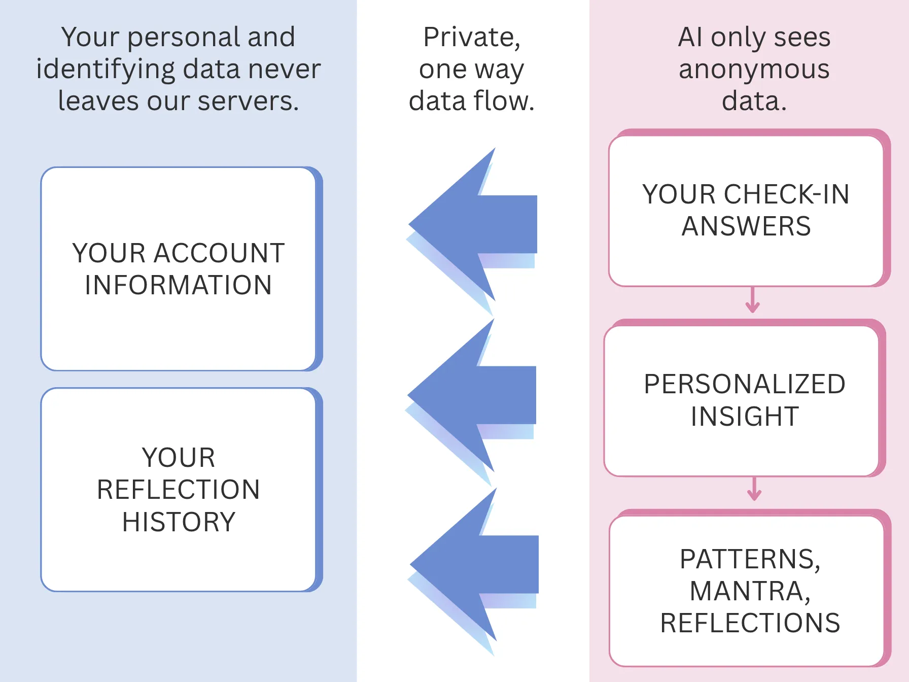 Diagram showing that personal identifying information stays on Habit's servers while only anonymous check-in answers flow to the AI.