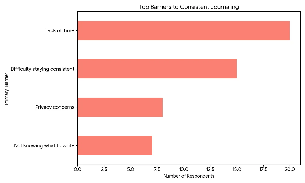 Chart or graphic showing the main barrier to journaling not enough time; the visual highlights that quick check-ins help address this barrier and that users are interested in guided, time-efficient check-ins rather than long-form writing.