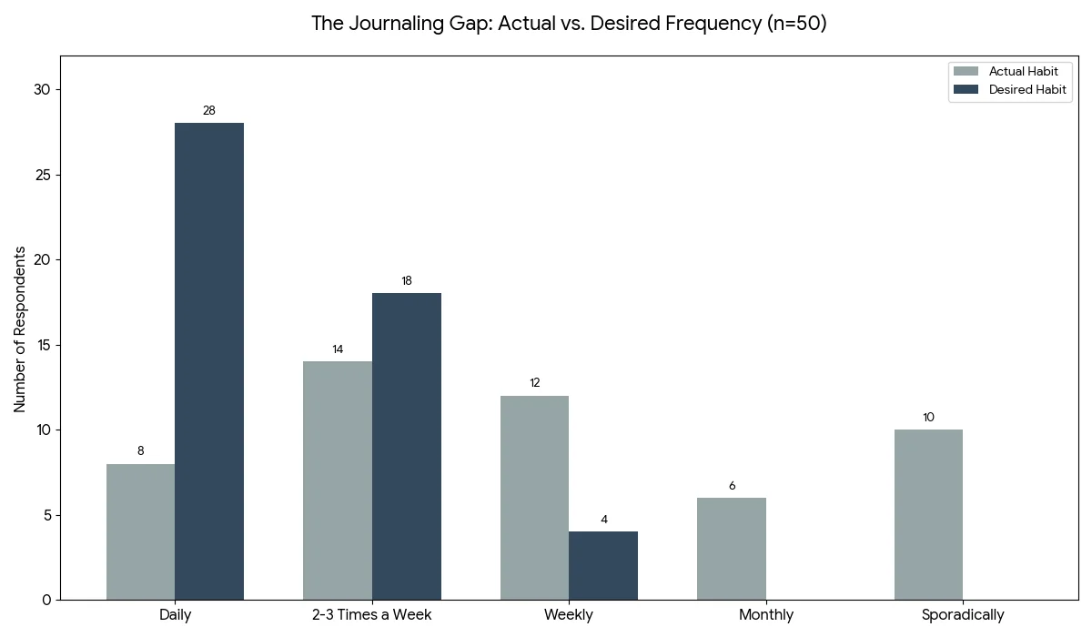 Chart or graphic showing the frequency gap most people want to journal daily and believe daily journaling supports mental health; the visual illustrates the gap between desired frequency and making daily journaling a real priority.