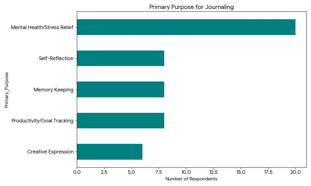 Chart or graphic showing mental health and personal goals as the main reasons people journal; the visual shows mental health as the front-and-center focus of journaling in 2026.