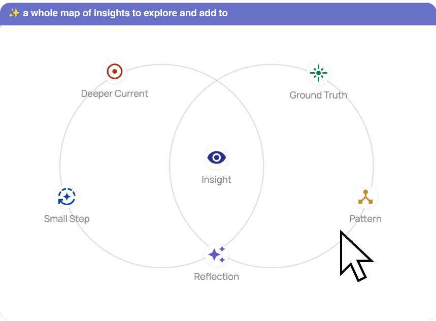 The insight map generated after a Habit check-in.